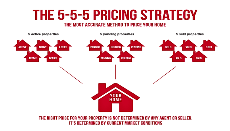 5-5-5-Pricing Strategy for Your Home | Metro Detroit Home Experts