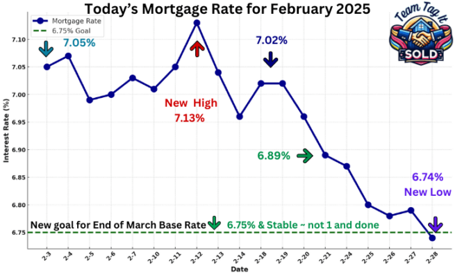 Daily Mortgage Rate Trends for the Month 2-28-2025 | Metro Detroit Home Experts