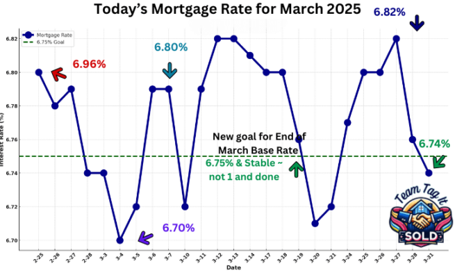Daily Mortgage Rate Trends for the Month 3-31-2025 | Metro Detroit Home Experts