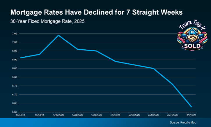 Mortgage Rates have declined ovre the past 7 weeks