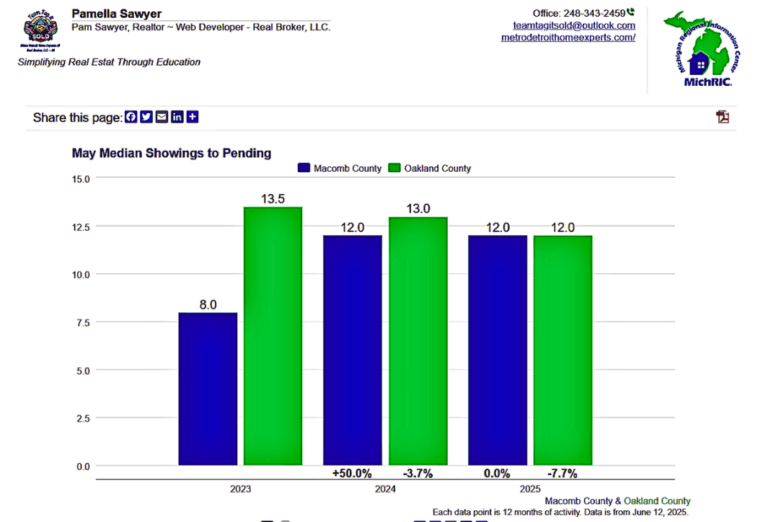 Showings to Pending June 2025 | Metro Detroit Home Experts