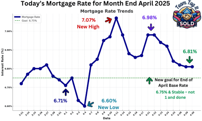 Daily Mortgage Rate Trends Month End April 2025 | Metro Detroit Home Experts