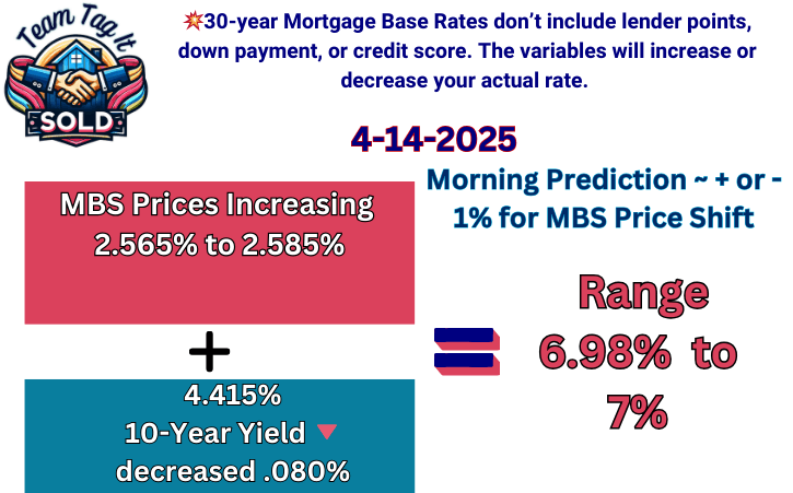 Mortgage Rate Predictions 4-14-2025 | Metro Detroit Home Experts