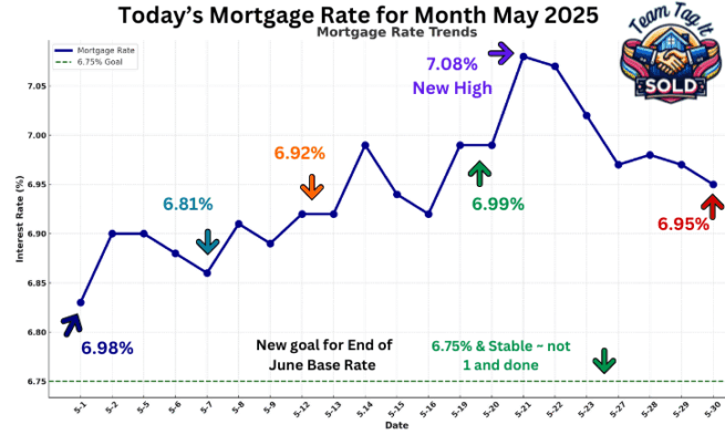 Daily Mortgage Rate Trends for the Month 5-30-2025 Month end | Metro Detroit Home Experts