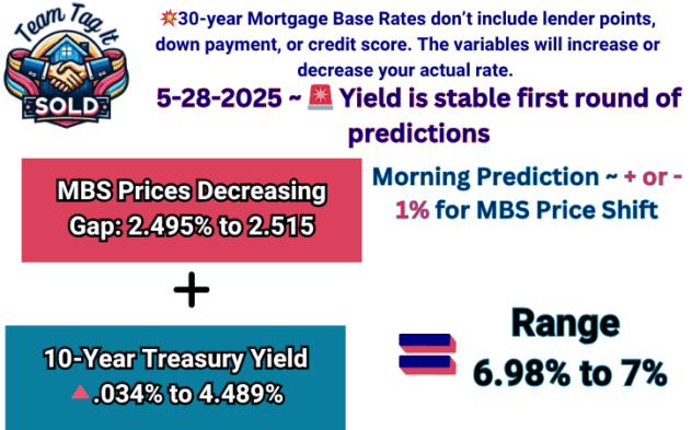 Mortgage Rate Predictions 5-28-2025 | Metro Detroit Home Experts