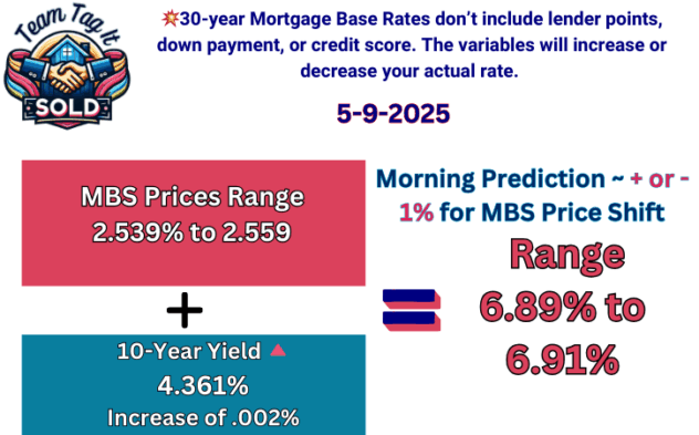 Mortgage Rate Predictions 5-9-2025 | Metro Detroit Home Experts