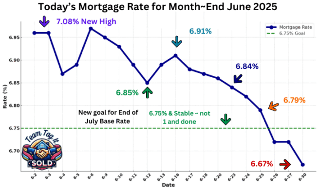 Daily Mortgage Rate Trends for the Month 6-30-2025 | Metro Detroit Home Experts