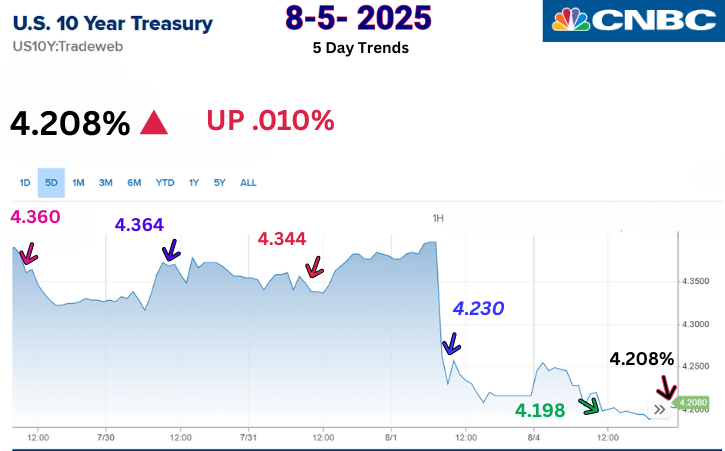 10-year Treasury Yield -5 Day Trends 8-5-2025 | Metro Detrtoit Home Experts