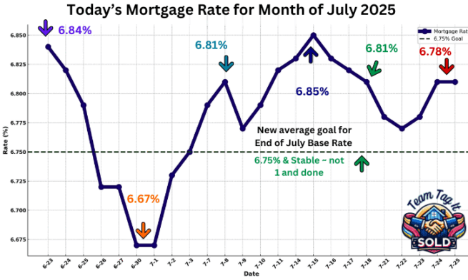 Daily Mortgage Rate Trends for the Month 7-25-2025 | Metro Detroit Home Experts