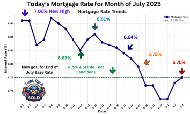 Daily Mortgage Rate Trends for the Month 7-3-2025 | Metro Detroit Home Experts