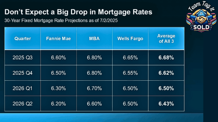 July 2 New Projections for the Next year | Metro Detroit Home Experts