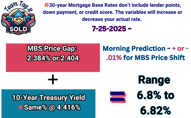 Mortgage Rate Prediction 7-25-2025 | Metro Detroit Home Experts