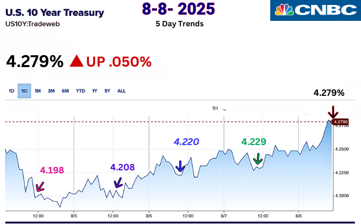 10-year Treasury Yield -5 Day Trends 8-8-2025