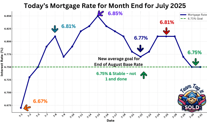 Daily Mortgage Rate Trends Month End for July 2025 | Metro Detroit Home Experts