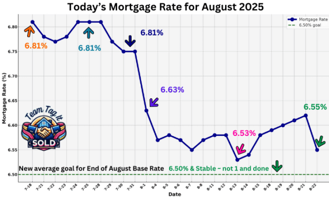 Daily Mortgage Rate Trends for the Month 8-22-2025