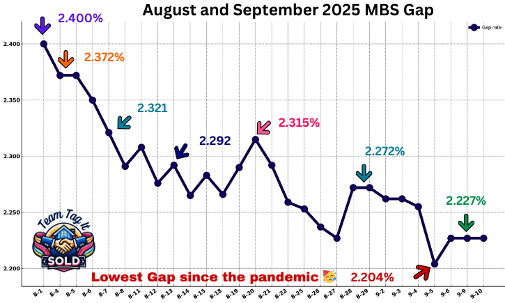 MBS Daily Gap 9-10-2025 | Metro Detroit Home Experts