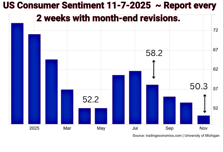 11-7-2025 Trading Economics graph from U of M Consumer Sentiment
