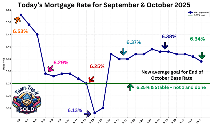 Daily Mortgage Rate Trends for the Month 10-3-2025 | Metro Detroit Home Experts