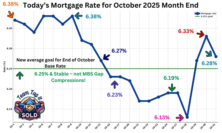 Daily Mortgage Rate Trends for the Month End Of October 10-31-2025 | Metro Detroit Home Experts