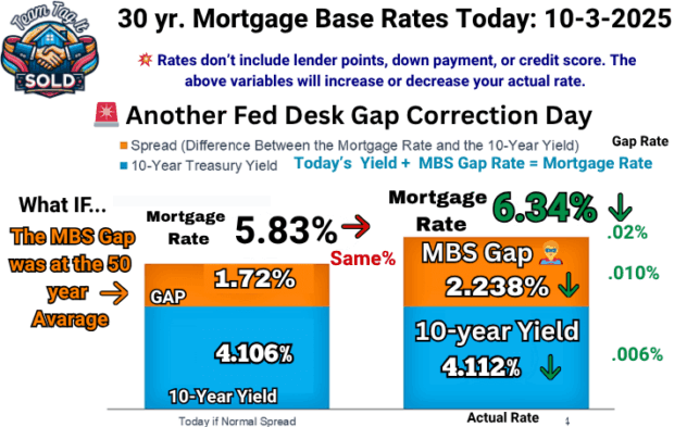Daily What If Graph for Yield and Gap Trends 10-3-2025 etro Detroit Home Experts