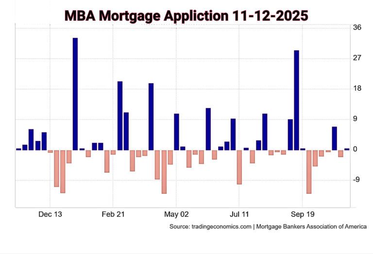11-12-2025 Trading Economic Mortgage Applitation graph