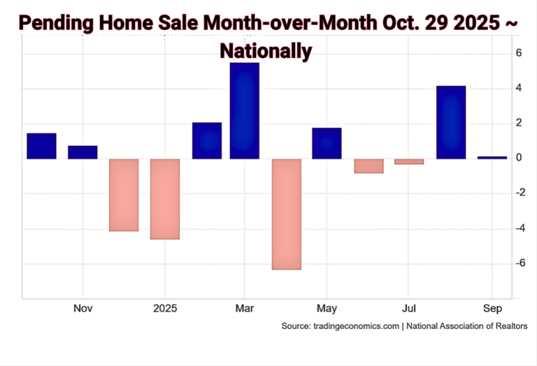 11-15-2025 Trading Econocmic of Pending Home Sale for the past year Nationally