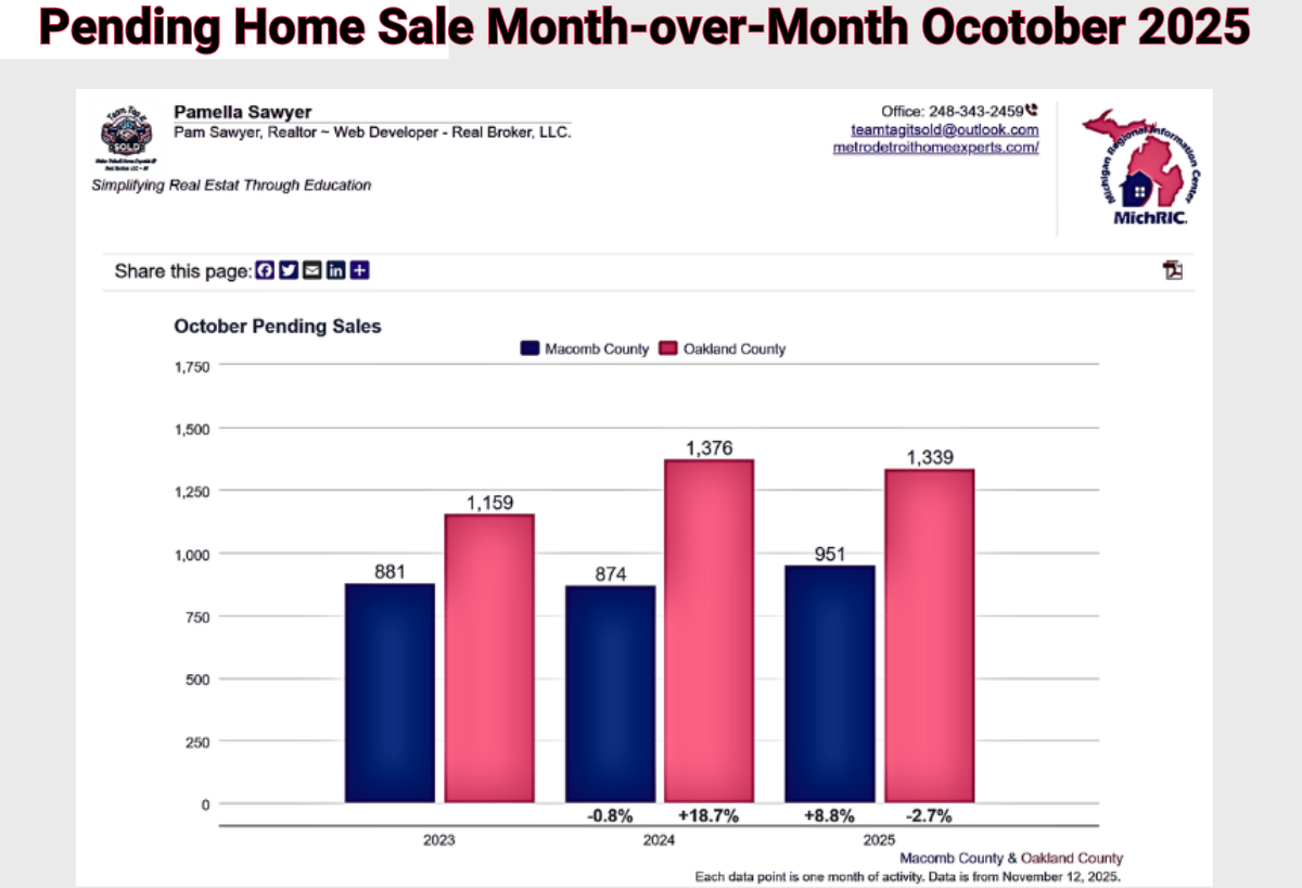 11-15-2025 Graph on Pending sale in Macomb and Oakland County Michigan for Compairing Ocitober to the past 3 years by Metro Detroit Home Experts