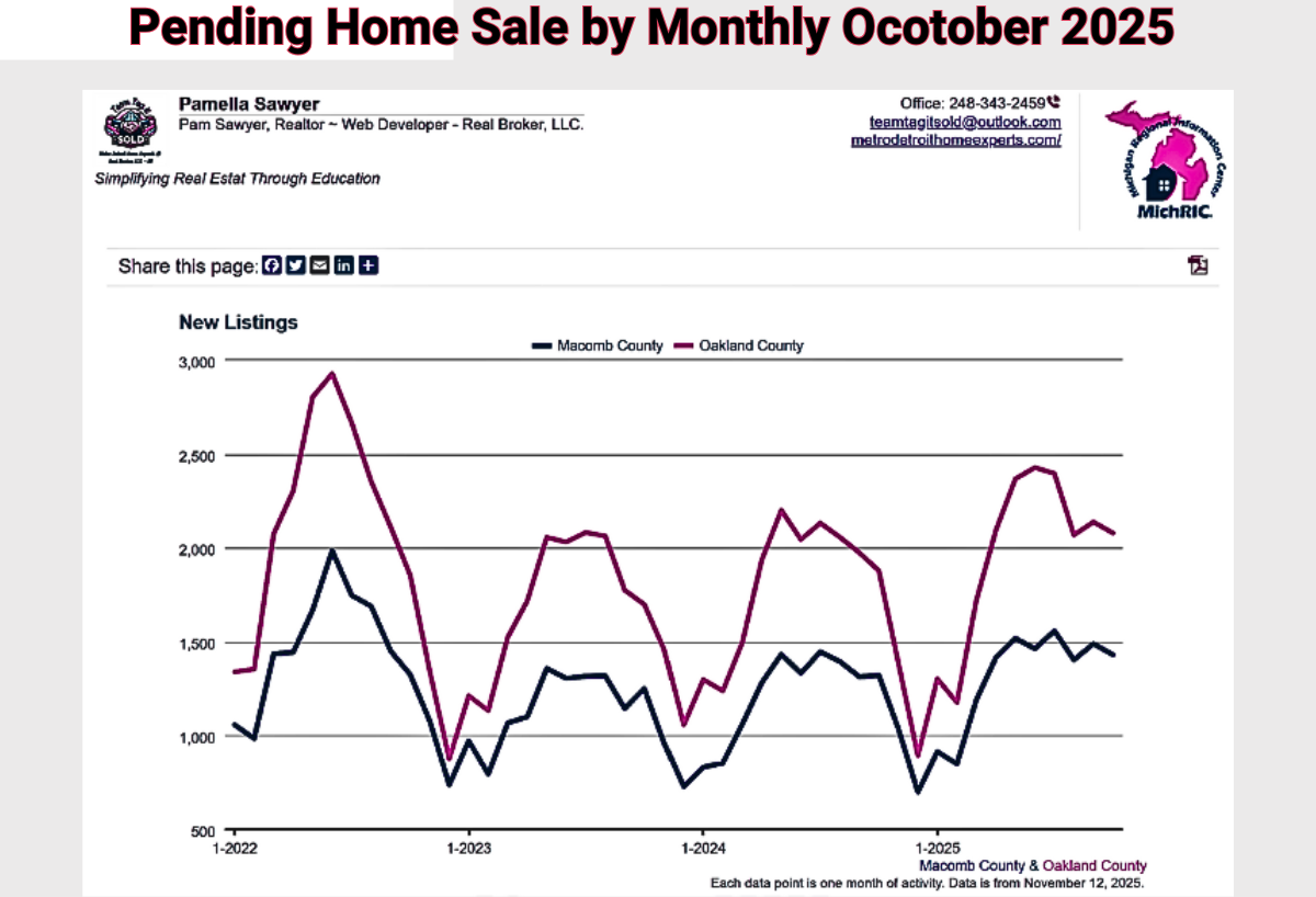 11-15-2025 line Graph of Pending sales for Maocmb and Oakland Countu Michgian over the past three yesard by Metro Detroit Home  Experts