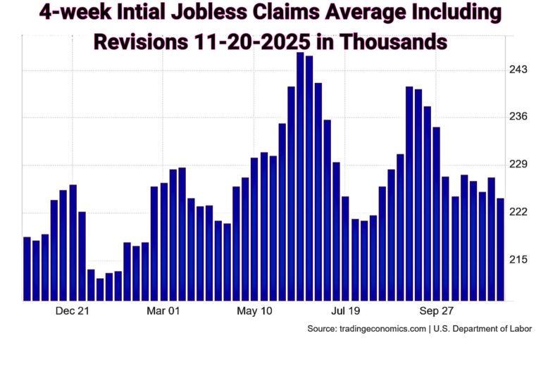 11-20-2025 Initial jobless claims 4 week average from Trading Economics