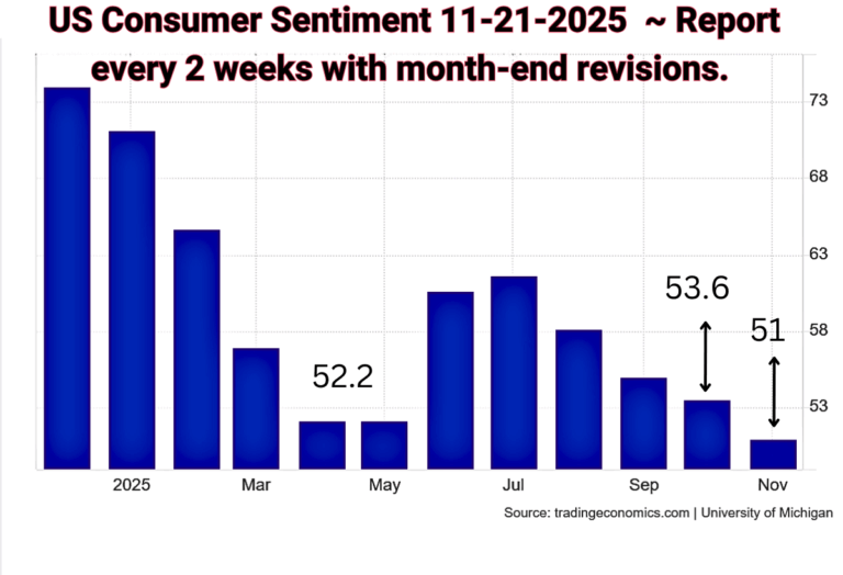 11-21-2025 Trading Economics graph from U of M Consumer Sentiment