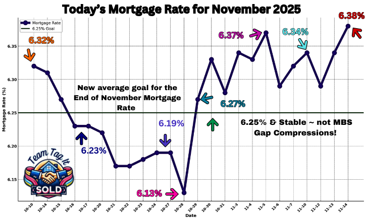 11-13-2025 Graph showing actual mortgage rates over the past 30 days with daily rate movements and trend direction – Metro Detroit Home Experts.