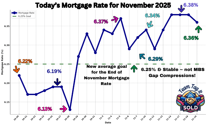 11-19-2025 Graph showing actual mortgage rates over the past 30 days with daily rate movements and trend direction – Metro Detroit Home Experts.
