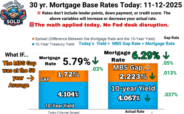 11-12-2025 Mortgage rate graph comparing the current 10-year Treasury yield, actual MBS gap, and today’s mortgage rate on the right side, with projected rates on the left based on the 50-day average MBS gap – Metro Detroit Home Experts.