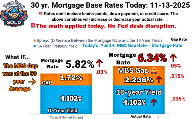11-13-2025 Mortgage rate graph comparing the current 10-year Treasury yield, actual MBS gap, and today’s mortgage rate on the right side, with projected rates on the left based on the 50-day average MBS gap – Metro Detroit Home Experts.