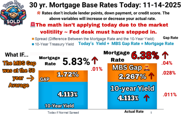 11-14-2025 Mortgage rate graph comparing the current 10-year Treasury yield, actual MBS gap, and today’s mortgage rate on the right side, with projected rates on the left based on the 50-day average MBS gap – Metro Detroit Home Experts.