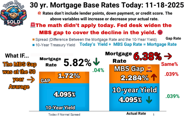 11-18-2025 Mortgage rate graph comparing the current 10-year Treasury yield, actual MBS gap, and today’s mortgage rate on the right side, with projected rates on the left based on the 50-day average MBS gap – Metro Detroit Home Experts.