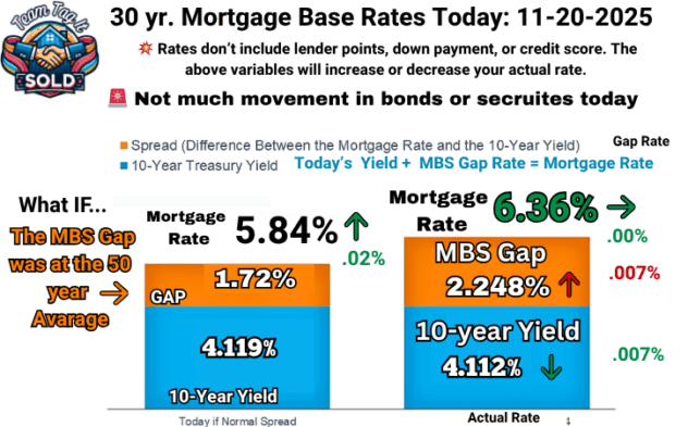 11-20-2025 Mortgage rate graph comparing the current 10-year Treasury yield, actual MBS gap, and today’s mortgage rate on the right side, with projected rates on the left based on the 50-day average MBS gap – Metro Detroit Home Experts.