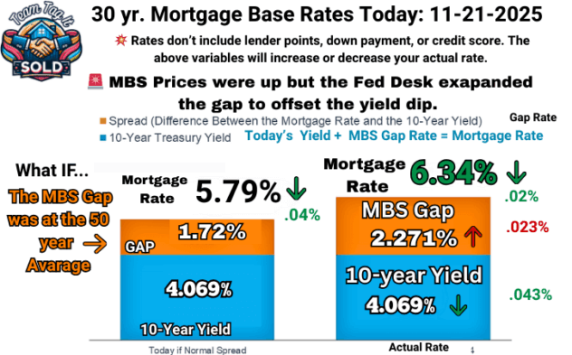 11-21-2025 Mortgage rate graph comparing the current 10-year Treasury yield, actual MBS gap, and today’s mortgage rate on the right side, with projected rates on the left based on the 50-day average MBS gap – Metro Detroit Home Experts.