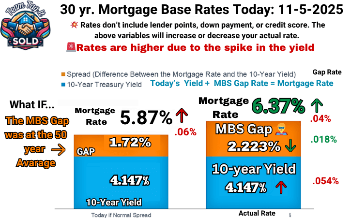 Daily What If Graph for Yield and Gap Trends 11-5-2025 | Metro Detroit Home Experts