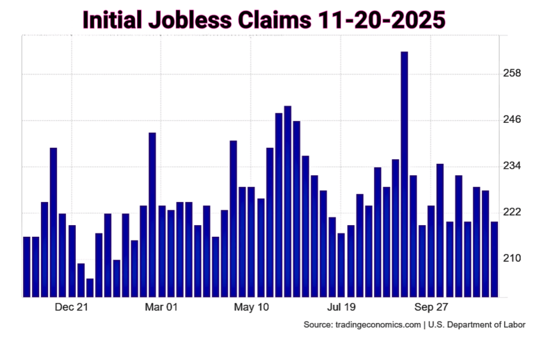 11-20-2025 Inittal Jobless Claims from Trading Time Economics