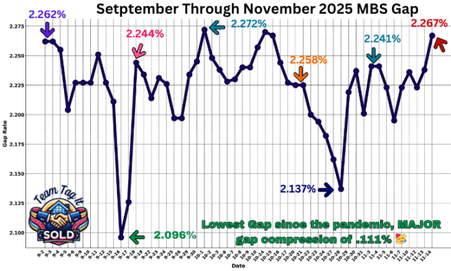 11-14-2025 Mortgage-backed securites graph for Setpember to November prepared by Metro Detroit Home Experts