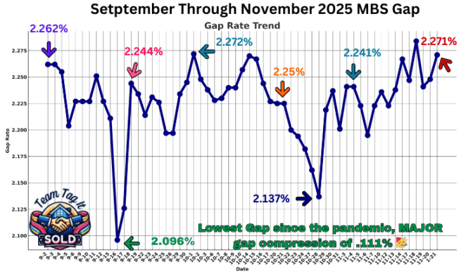 11-21-2025 Graph showing actual mortgage rates over the past 30 days with daily rate movements and trend direction – Metro Detroit Home Experts.