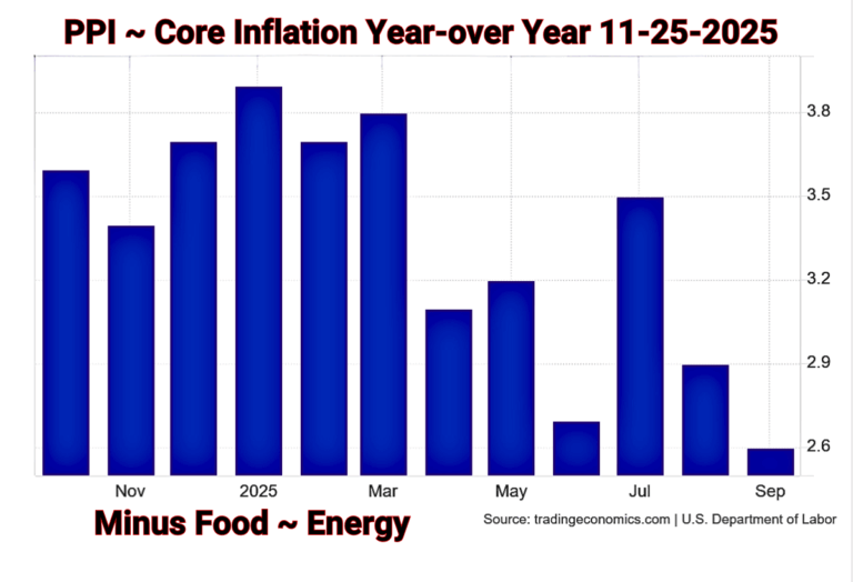 11-25-2025 Core Producter Price Index Year over Year from Trading Economics