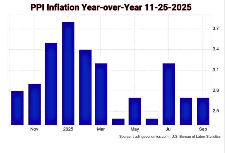 11-25-2025 Producer Price Index Year over Year from Trading Economcis