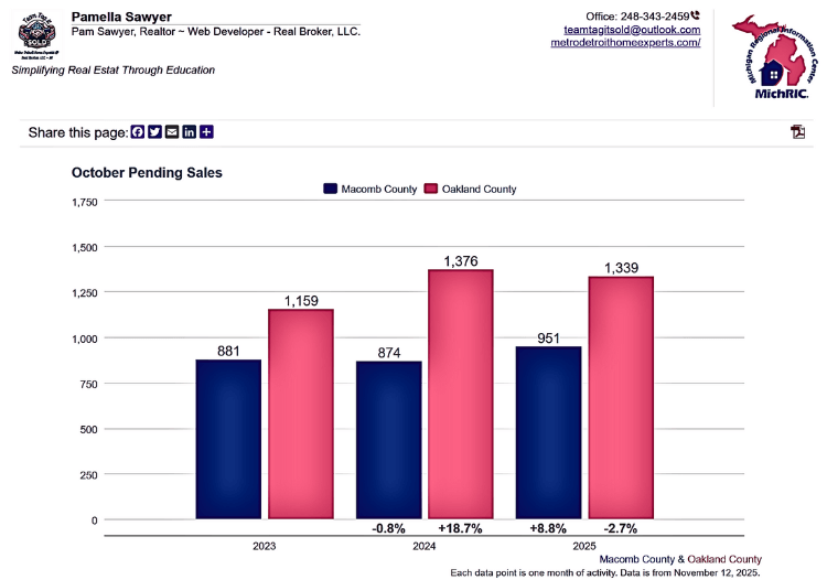 Pending sales for Macomb and Oakland County Michigan Year over Year11-25-2025 by Metro Detroit Home Experts