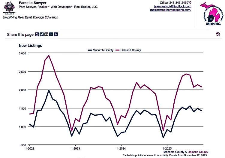 Pending sales for Macomb and Oakland County Michigan Year over Year November 12, 2025 by Metro Detroit Home Experts