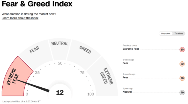 11-192025 CNN Fear % Greed Meter