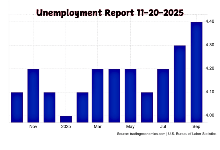 11-20-2025 Rise in unemployment from Trading Economics