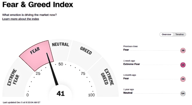 CNN Fear & Greed Index 12-5-2025