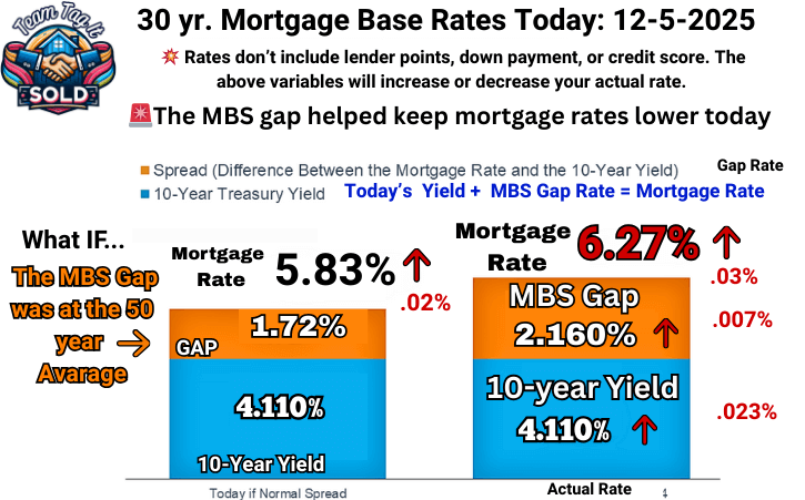 Daily What If Graph for Yield and MBS Gap Trends 12-5-2025